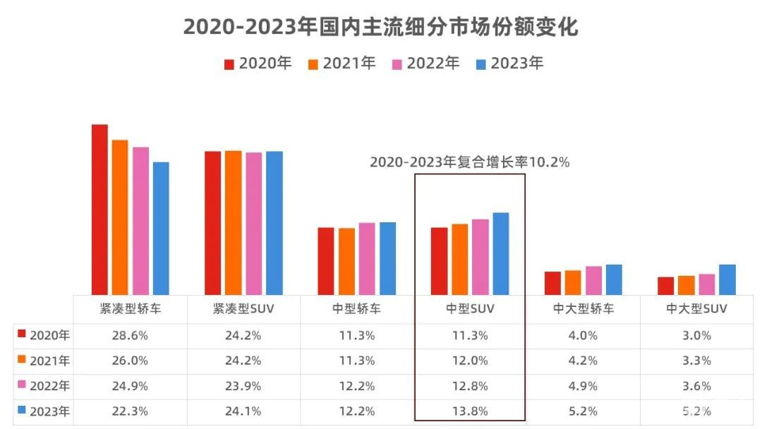 增配降价的护卫舰07荣耀版，为何是合资A级车增换购首选？