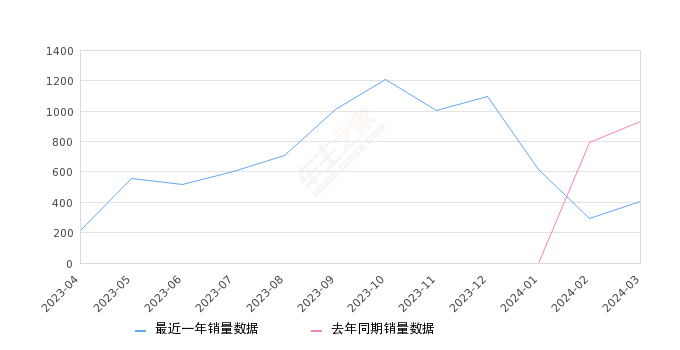 北京BJ60 全部在售 2023款 2022款,2024年3月份北京BJ60销量408台, 同比下降56.27%