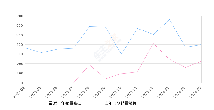 奥迪Q6 全部在售 2024款 2023款 2022款,2024年3月份奥迪Q6销量400台, 同比增长76.21%