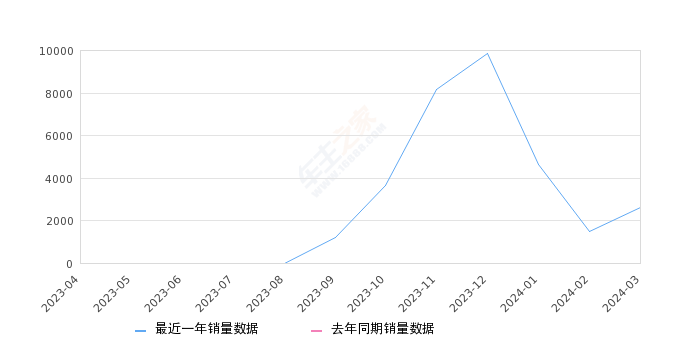 智己LS6 全部在售 2023款,2024年3月份智己LS6销量2630台, 环比增长76.39%