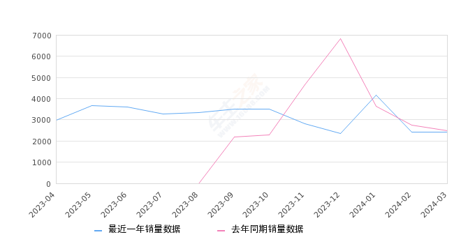 长安欧尚X7 PLUS 全部在售 2023款 2022款,2024年3月份长安欧尚X7 PLUS销量2425台, 同比下降2.77%
