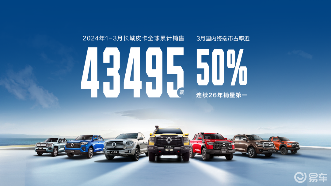 长城皮卡1-3月全球累计销售43495辆