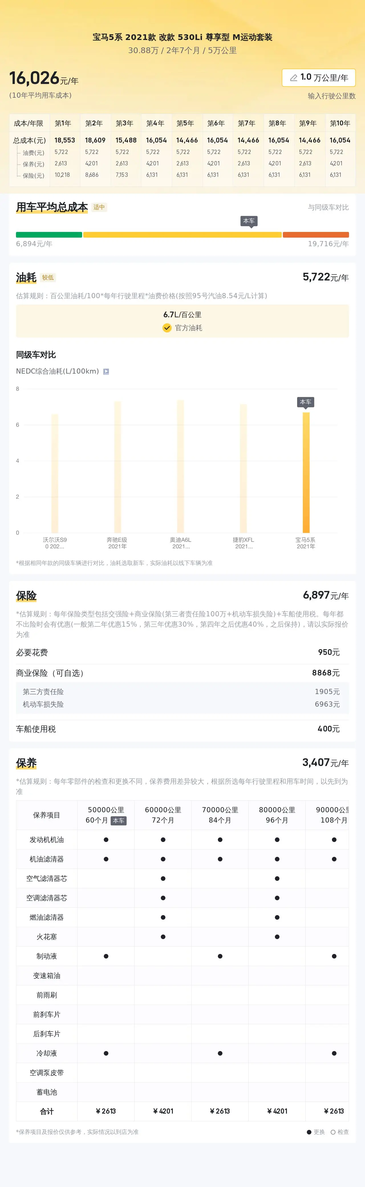 不到 31 万拿下二手宝马 530Li,你觉得值不值?