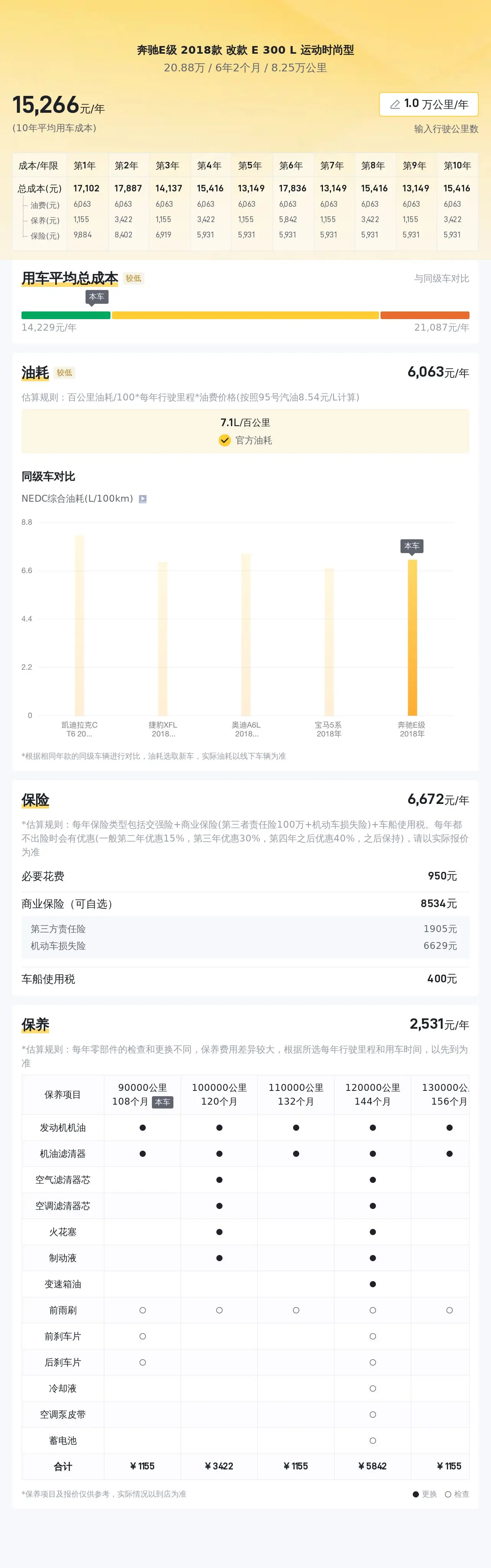 2018 款奔驰 E 级二手车,行驶 8.25 万公里,售价 20.88 万