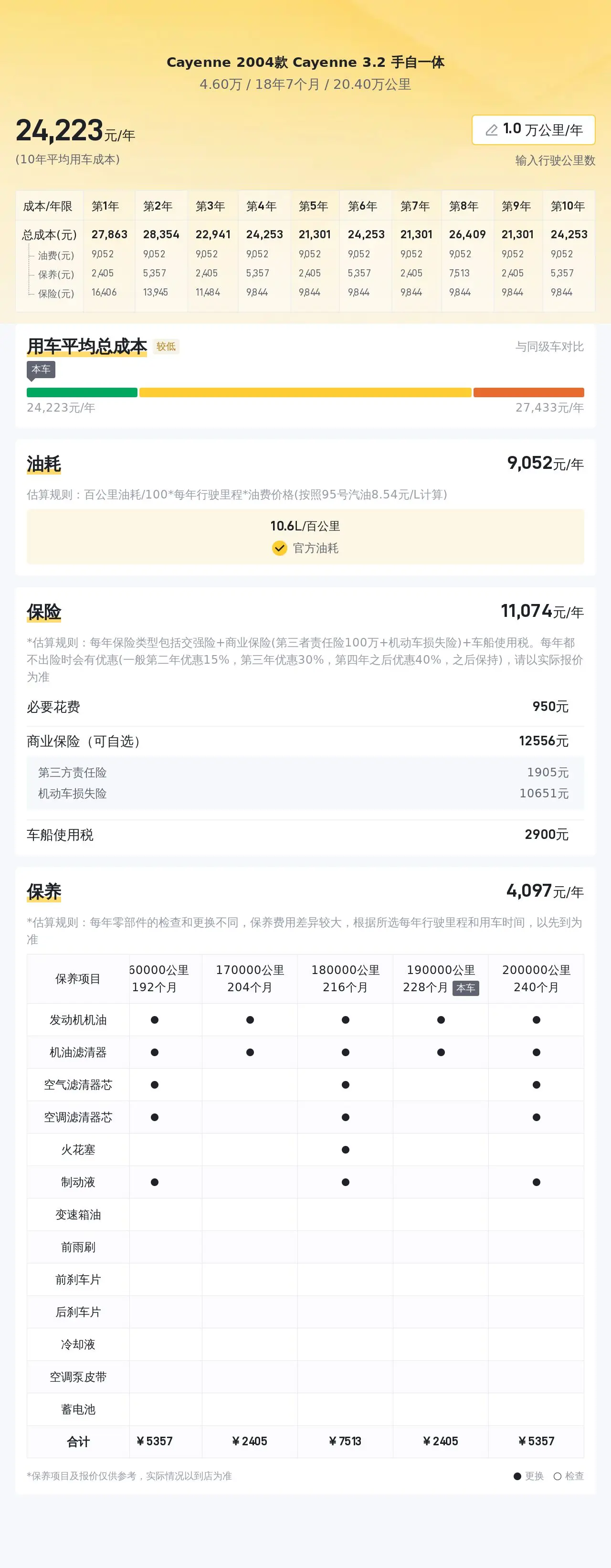 二手保时捷 Cayenne:豪华与性能的完美结合