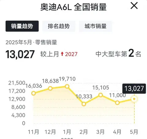 奥迪A6L突然低价冲销量 卖得比奔驰宝马还多 全因这些原因