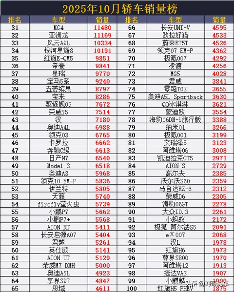 千万别乱买！10月轿车销量榜：星愿再丢冠，小米SU7第22，MG4第31