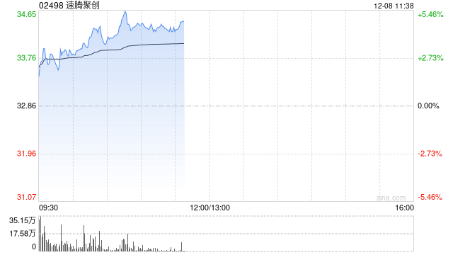 速腾聚创早盘涨近4% 公司获得一汽丰田知名畅销车型独家定点