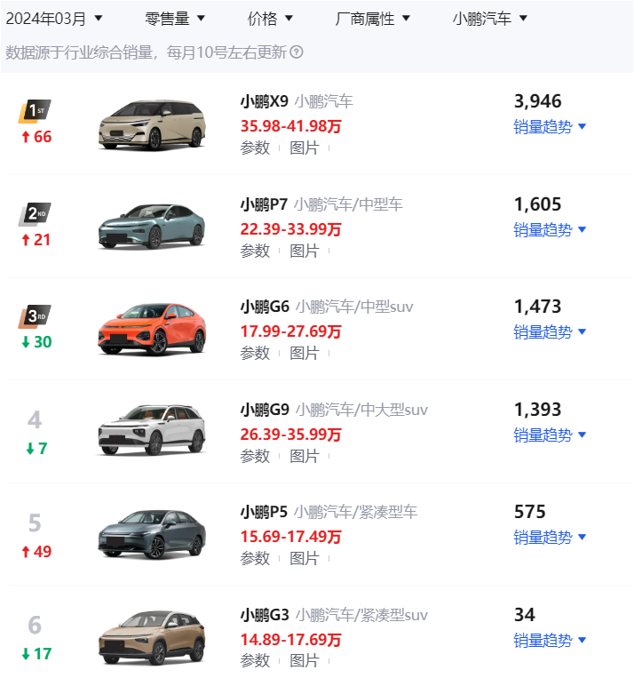 小鹏G6优惠持续进行、推出17.99万新增版，销量回升