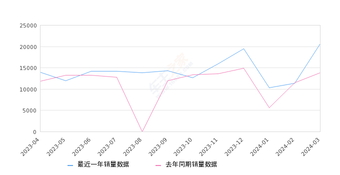 奔驰C级 全部在售 2024款 2023款 2022款 2021款 2020款 2019款,2024年3月份奔驰C级销量20700台, 同比增长50.07%