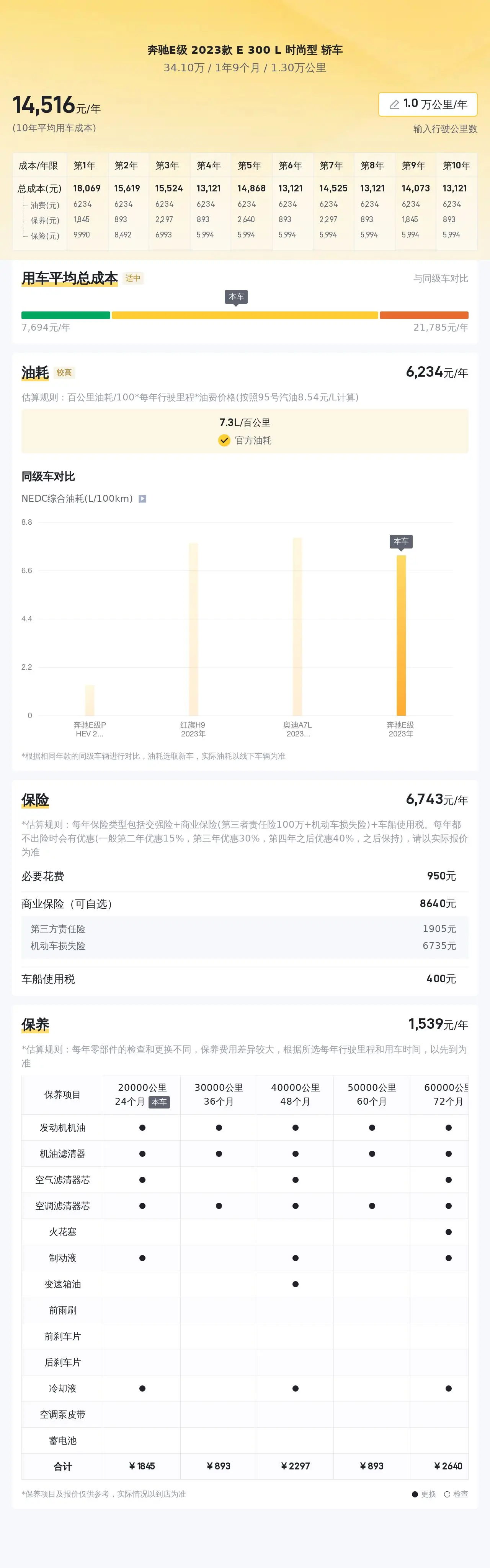 34 万买辆二手奔驰 E 级,行驶 1.3 万公里,车况良好