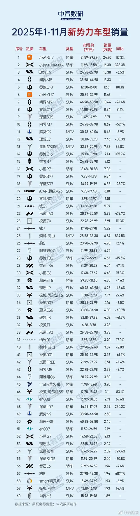 1-11月新势力车型销量榜发布，小米/问界称雄，深蓝S05进TOP10