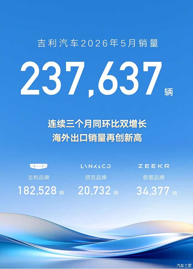 吉利汽车5月销量23.8万辆 新能源销量占比56% 海外出口创新高