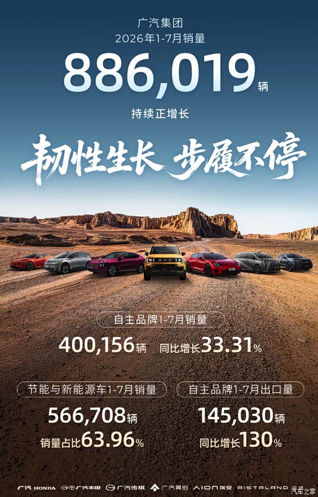 同比增长66.20% 新能源销量31.17万辆 广汽集团1-7月销量超88万辆
